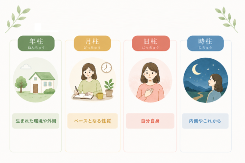 四柱(年柱・月柱・日柱・時柱)とは?|四柱推命の基本構造をやさしく解説 | 運命のMa-Nabiノート|ゆるっと四柱推命