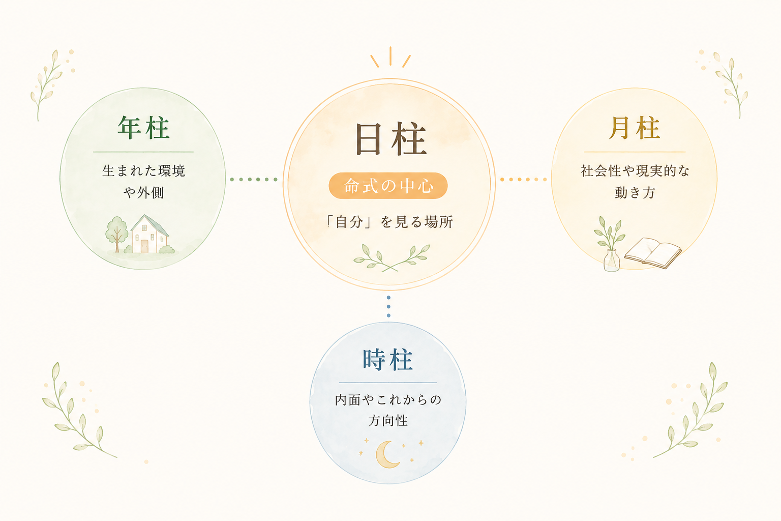 四柱(年柱・月柱・日柱・時柱)とは?|四柱推命の基本構造をやさしく解説 | 運命のMa-Nabiノート|ゆるっと四柱推命
