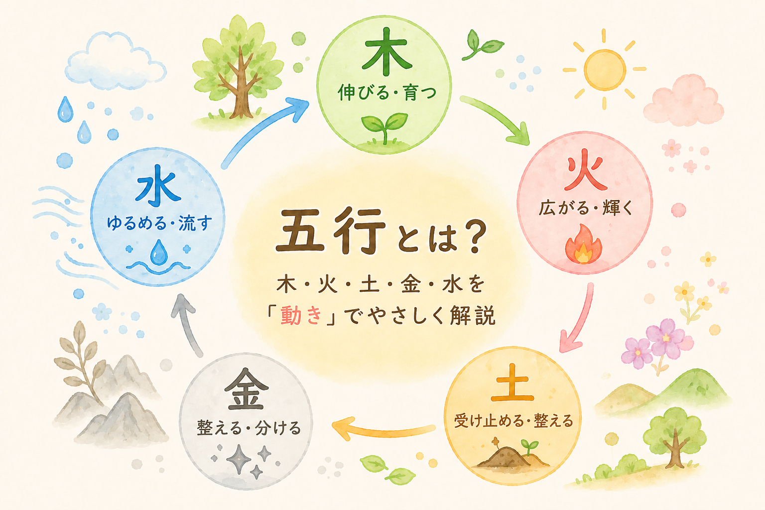 五行を「動き」としてやさしく解説したパステル調イラスト｜木火土金水の自然な流れと循環を表現した四柱推命の基礎図解
