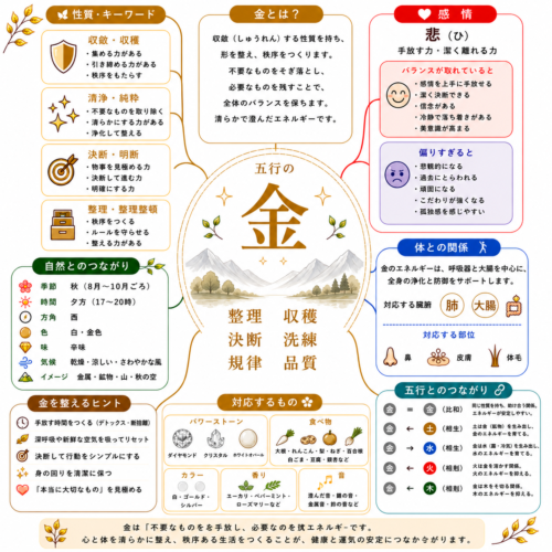 五行の金のマインドマップ｜金の性質・感情・体との関係・自然とのつながりをまとめた図